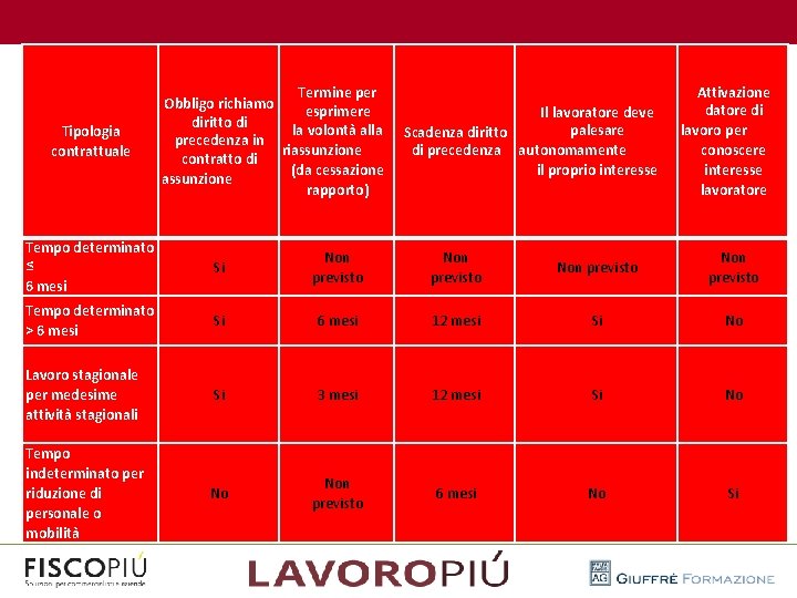  Tipologia contrattuale Termine per Obbligo richiamo esprimere diritto di la volontà alla precedenza