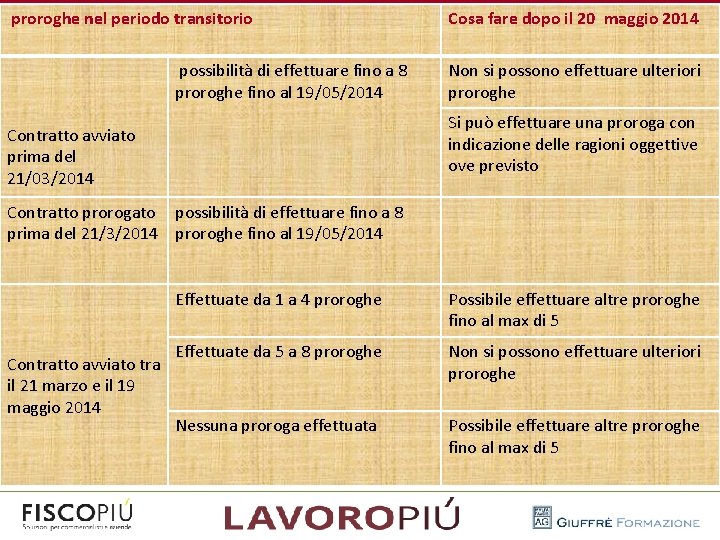  proroghe nel periodo transitorio Contratto avviato prima del 21/03/2014 Cosa fare dopo il