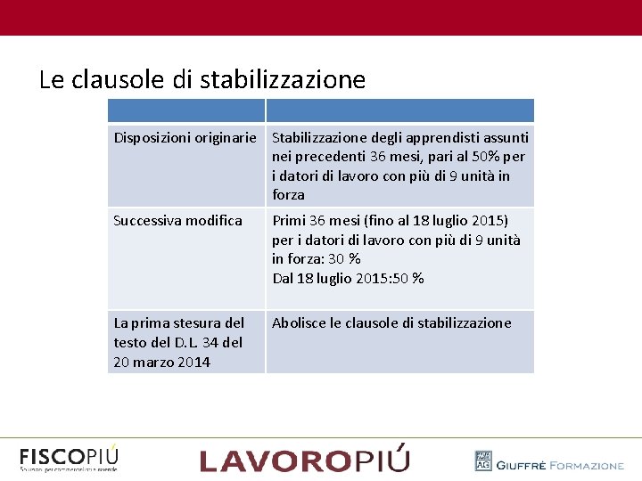  Le clausole di stabilizzazione Disposizioni originarie Stabilizzazione degli apprendisti assunti nei precedenti 36