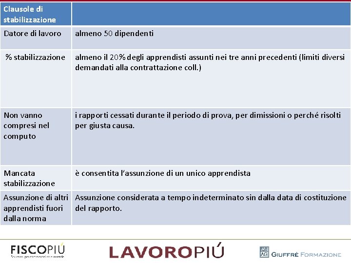 Clausole di stabilizzazione Datore di lavoro almeno 50 dipendenti % stabilizzazione almeno il 20%