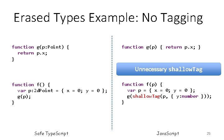 Erased Types Example: No Tagging function g(p: Point) { return p. x; } function Erased Types Example: No Tagging function g(p: Point) { return p. x; } function