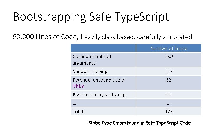 Bootstrapping Safe Type. Script 90, 000 Lines of Code, heavily class based, carefully annotated Bootstrapping Safe Type. Script 90, 000 Lines of Code, heavily class based, carefully annotated