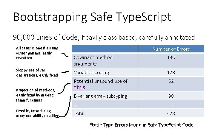 Bootstrapping Safe Type. Script 90, 000 Lines of Code, heavily class based, carefully annotated Bootstrapping Safe Type. Script 90, 000 Lines of Code, heavily class based, carefully annotated