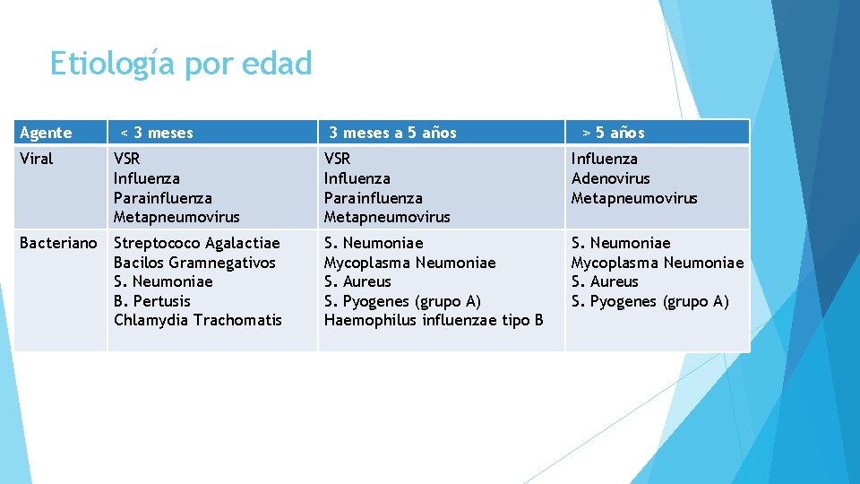 Etiología por edad Agente < 3 meses a 5 años > 5 años Viral