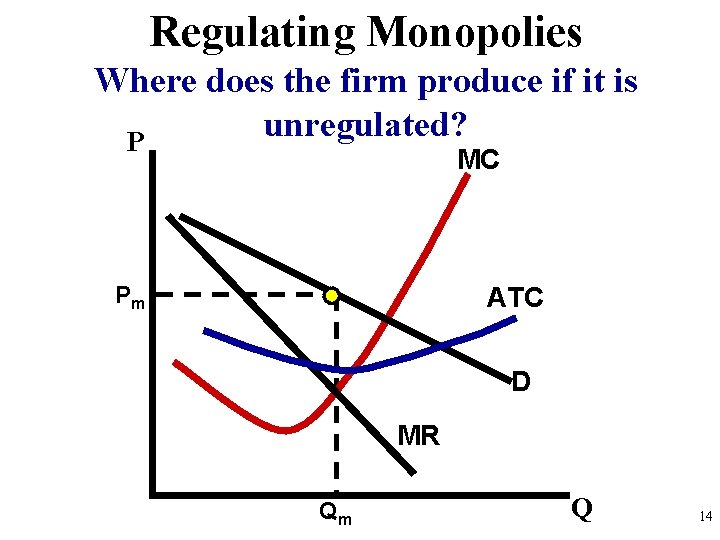 Regulating Monopolies Where does the firm produce if it is unregulated? P MC Pm