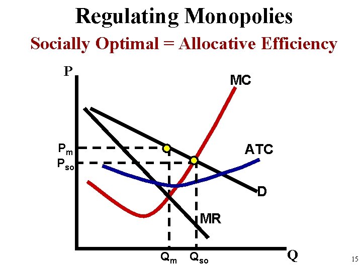 Regulating Monopolies Price. Optimal Ceiling at Socially Optimal Socially = Allocative Efficiency P MC
