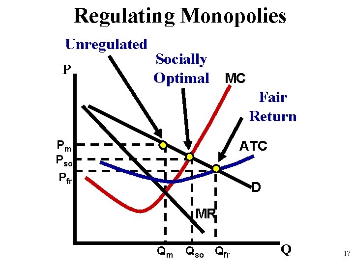Regulating Monopolies Unregulated P Socially Optimal MC Fair Return Pm Pso Pfr ATC D