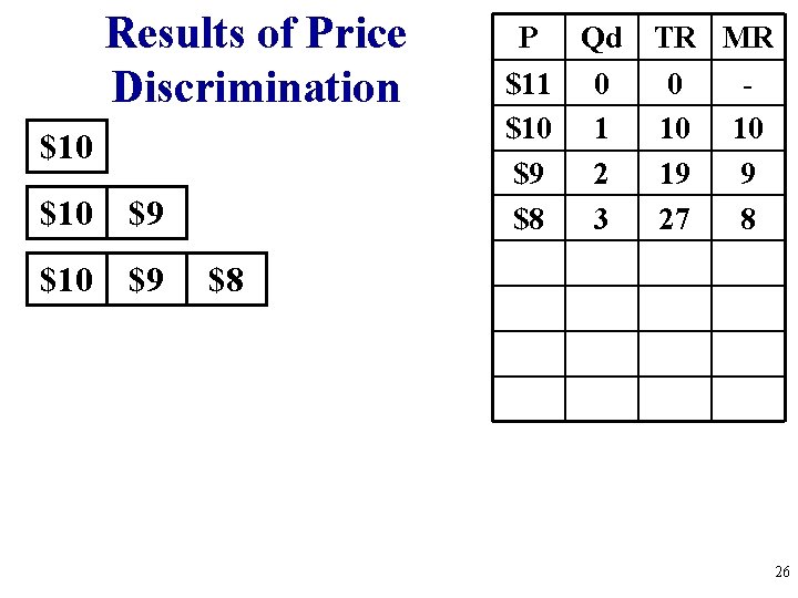 Results of Price Discrimination $10 $9 P Qd TR MR $11 0 0 $10