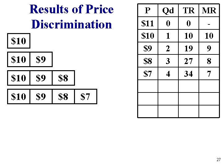 Results of Price Discrimination $10 $9 $8 P Qd TR MR $11 0 0