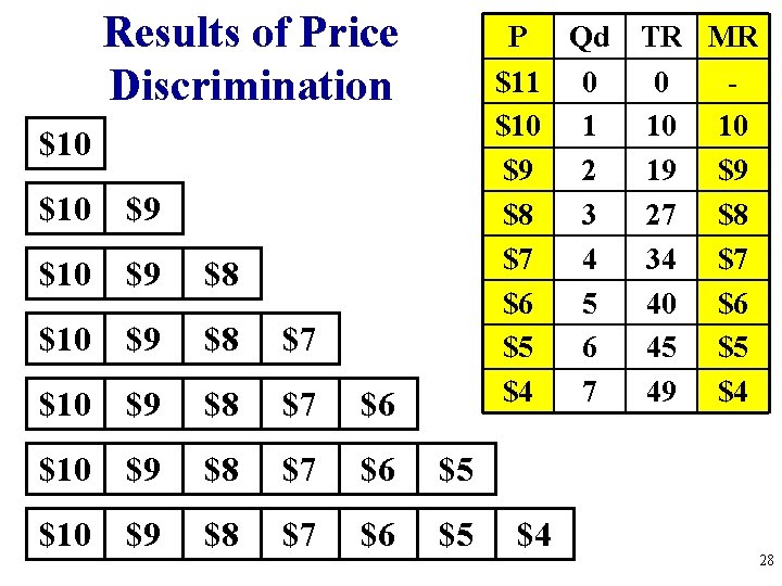 Results of Price Discrimination P Qd TR MR $11 0 0 $10 10 $9