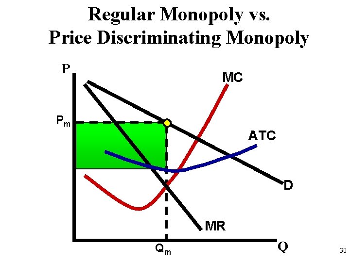 Regular Monopoly vs. Price Discriminating Monopoly P MC Pm ATC D MR Qm Q