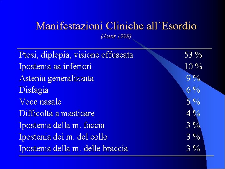 Manifestazioni Cliniche all’Esordio (Joint 1998) Ptosi, diplopia, visione offuscata Ipostenia aa inferiori Astenia generalizzata