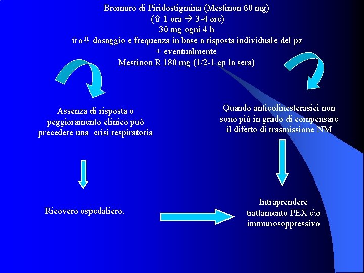 Bromuro di Piridostigmina (Mestinon 60 mg) ( 1 ora 3 -4 ore) 30 mg