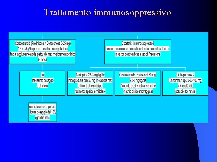 Trattamento immunosoppressivo 