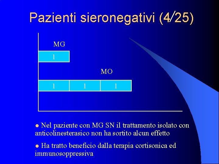 Pazienti sieronegativi (4 25) MG 1 MO 1 1 1 l Nel paziente con