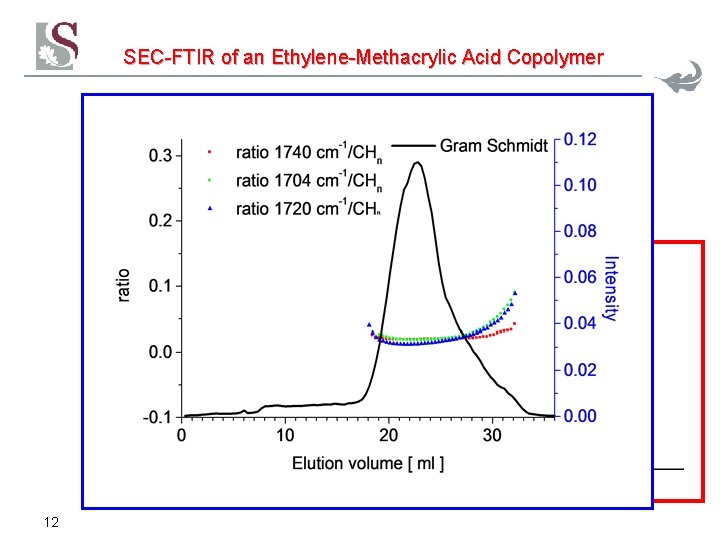 SEC-FTIR of an Ethylene-Methacrylic Acid Copolymer 12 SEC-FTIR of an Ethylene-Methacrylic Acid Copolymer 12
