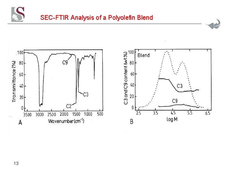 SEC-FTIR Analysis of a Polyolefin Blend 13 SEC-FTIR Analysis of a Polyolefin Blend 13