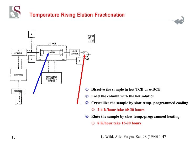 Temperature Rising Elution Fractionation 16 Temperature Rising Elution Fractionation 16