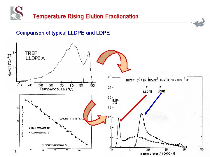 Temperature Rising Elution Fractionation Comparison of typical LLDPE and LDPE 18 Temperature Rising Elution Fractionation Comparison of typical LLDPE and LDPE 18