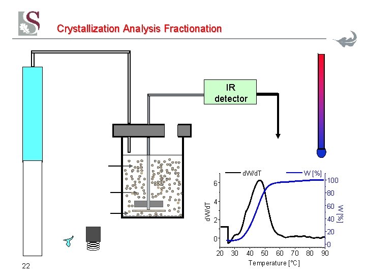 Crystallization Analysis Fractionation IR detector d. W/d. T W [%] 6 100 4 60