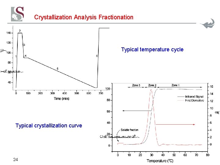 Crystallization Analysis Fractionation Typical temperature cycle Typical crystallization curve 24 Crystallization Analysis Fractionation Typical temperature cycle Typical crystallization curve 24