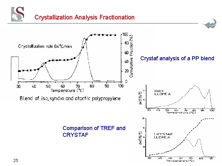 Crystallization Analysis Fractionation Crystaf analysis of a PP blend Comparison of TREF and CRYSTAF Crystallization Analysis Fractionation Crystaf analysis of a PP blend Comparison of TREF and CRYSTAF