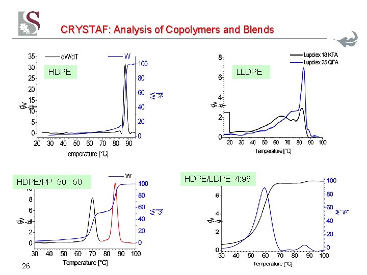 CRYSTAF: Analysis of Copolymers and Blends HDPE/PP 50 : 50 26 LLDPE HDPE/LDPE 4: CRYSTAF: Analysis of Copolymers and Blends HDPE/PP 50 : 50 26 LLDPE HDPE/LDPE 4:
