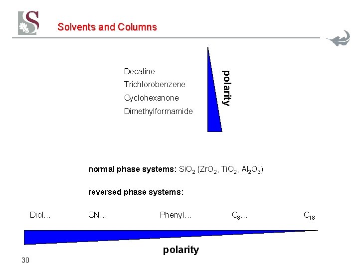 Solvents and Columns Trichlorobenzene Cyclohexanone polarity Decaline Dimethylformamide normal phase systems: Si. O 2 Solvents and Columns Trichlorobenzene Cyclohexanone polarity Decaline Dimethylformamide normal phase systems: Si. O 2