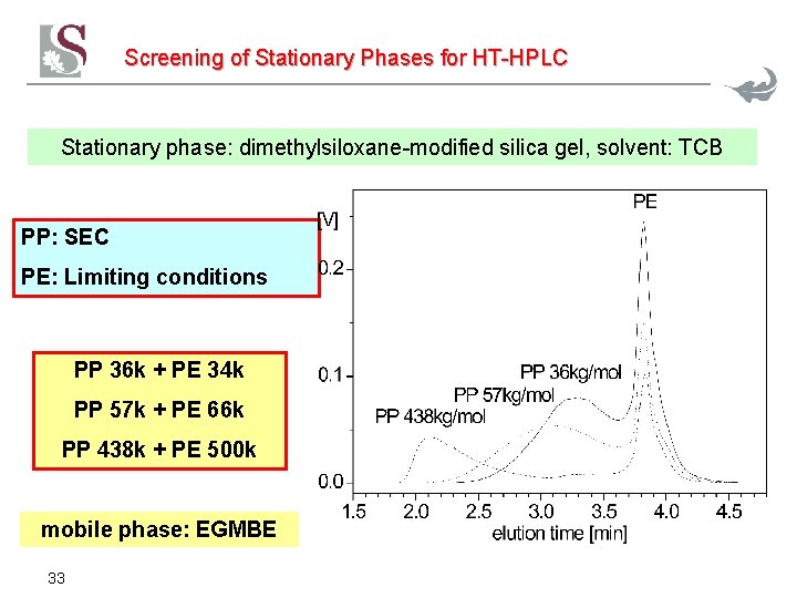 Screening of Stationary Phases for HT-HPLC Stationary phase: dimethylsiloxane-modified silica gel, solvent: TCB PP: Screening of Stationary Phases for HT-HPLC Stationary phase: dimethylsiloxane-modified silica gel, solvent: TCB PP: