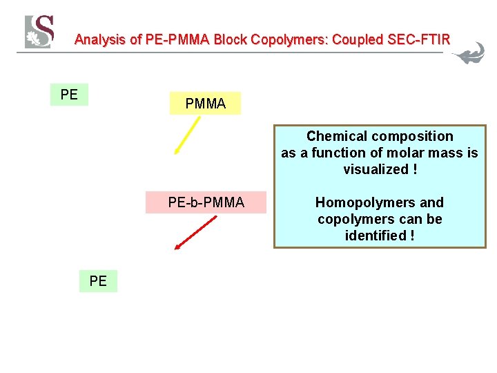 Analysis of PE-PMMA Block Copolymers: Coupled SEC-FTIR PE PMMA Chemical composition as a function Analysis of PE-PMMA Block Copolymers: Coupled SEC-FTIR PE PMMA Chemical composition as a function