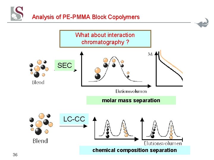 Analysis of PE-PMMA Block Copolymers What about interaction chromatography ? SEC molar mass separation Analysis of PE-PMMA Block Copolymers What about interaction chromatography ? SEC molar mass separation