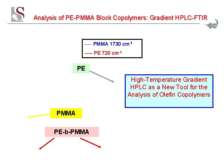 Analysis of PE-PMMA Block Copolymers: Gradient HPLC-FTIR ---- PMMA 1730 cm-1 ----- PE 720 Analysis of PE-PMMA Block Copolymers: Gradient HPLC-FTIR ---- PMMA 1730 cm-1 ----- PE 720