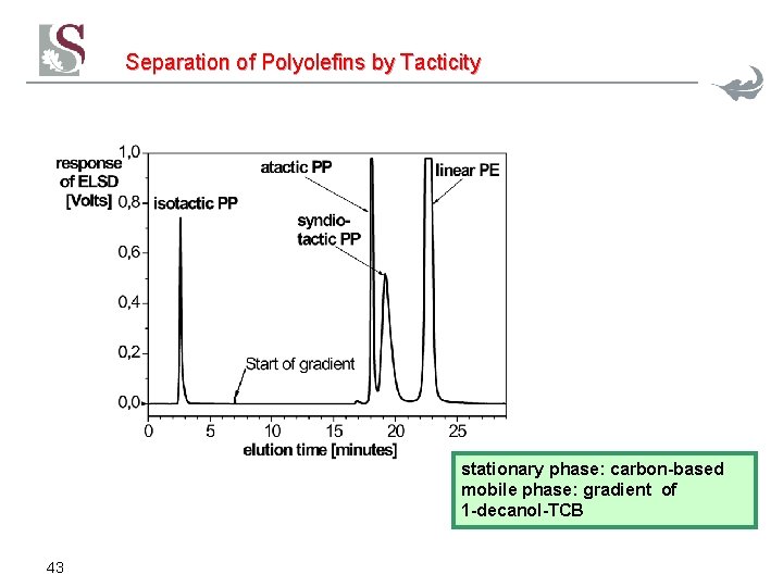 Separation of Polyolefins by Tacticity stationary phase: carbon-based mobile phase: gradient of 1 -decanol-TCB Separation of Polyolefins by Tacticity stationary phase: carbon-based mobile phase: gradient of 1 -decanol-TCB
