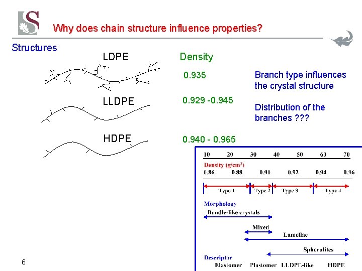 Why does chain structure influence properties? Structures LDPE Density 0. 935 6 LLDPE 0. Why does chain structure influence properties? Structures LDPE Density 0. 935 6 LLDPE 0.