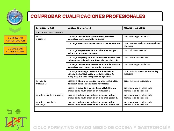 ORIENTACIÓN COMPROBAR CUALIFICACIONES PROFESIONAL: ITINERARIOS PROFESIONALES FORMATIVOS Cualificaciones Prof. Unidades de competencia Módulos convalidables