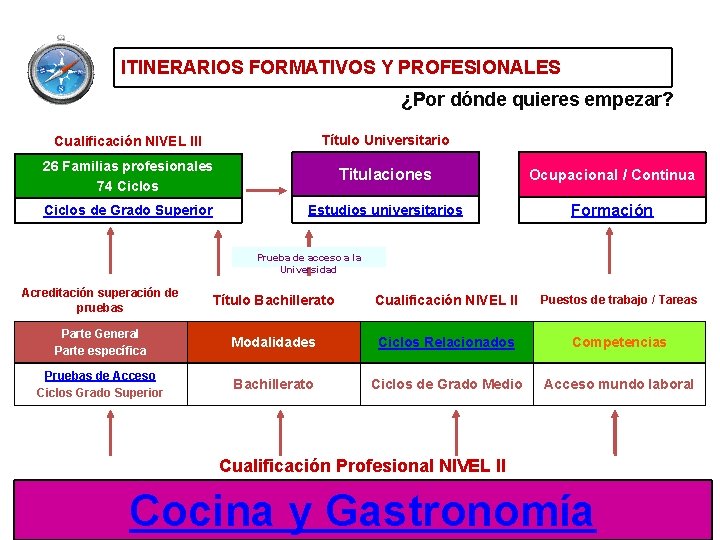 ORIENTACIÓNFORMATIVOS ITINERARIOS PROFESIONAL: Y PROFESIONALES ITINERARIOS FORMATIVOS ¿Por dónde quieres empezar? Cualificación NIVEL III