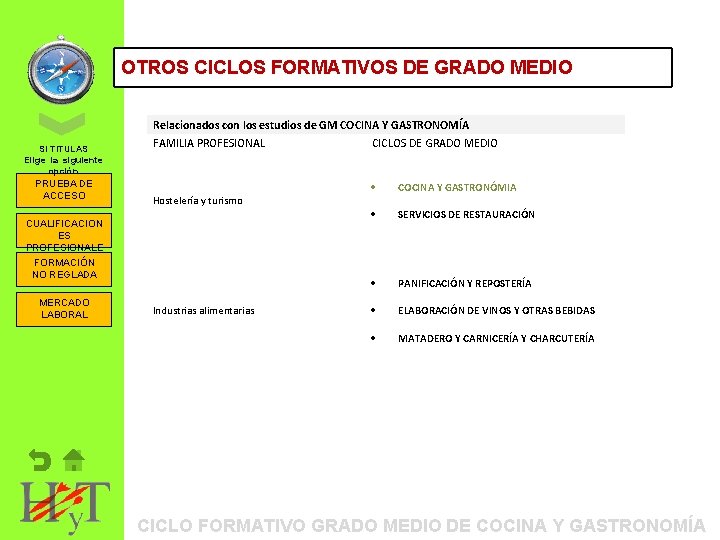 ORIENTACIÓN OTROS CICLOSPROFESIONAL: FORMATIVOS DE ITINERARIOS GRADO MEDIO FORMATIVOS Relacionados con los estudios de