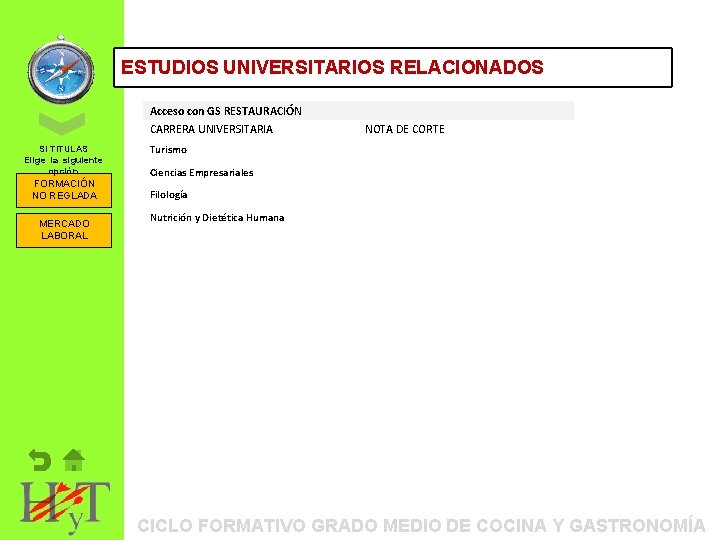 ORIENTACIÓN ESTUDIOS UNIVERSITARIOS PROFESIONAL: RELACIONADOS ITINERARIOS FORMATIVOS Acceso con GS RESTAURACIÓN CARRERA UNIVERSITARIA SI