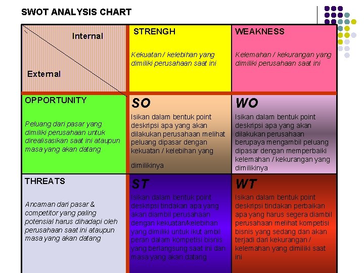 SWOT ANALYSIS CHART Internal STRENGH WEAKNESS Kekuatan / kelebihan yang dimiliki perusahaan saat ini