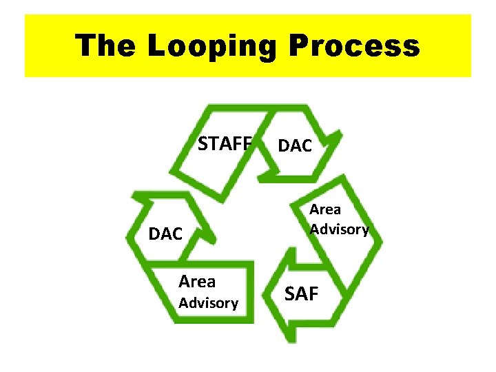 The Looping Process STAFF DAC Area Advisory DAC Area Advisory SAF 