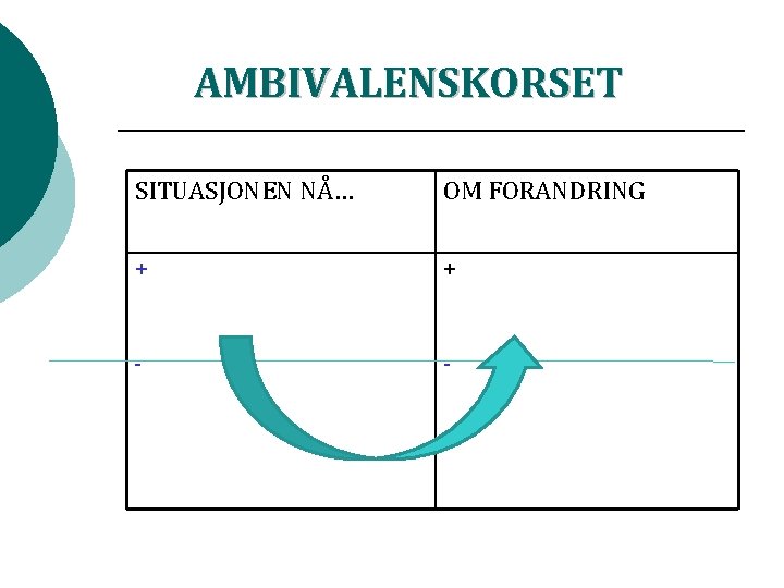 AMBIVALENSKORSET SITUASJONEN NÅ… OM FORANDRING + + - - 