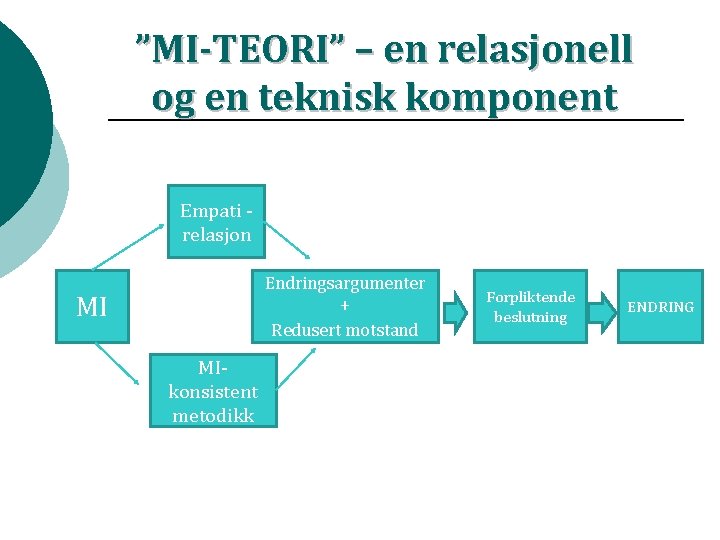 ”MI-TEORI” – en relasjonell og en teknisk komponent Empati relasjon Endringsargumenter + Redusert motstand