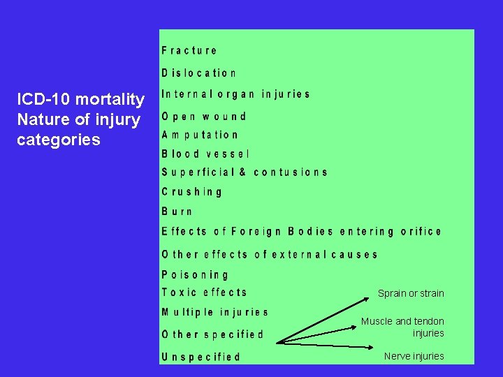 ICD-10 mortality Nature of injury categories Sprain or strain Muscle and tendon injuries Nerve