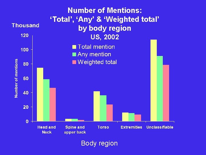 Number of Mentions: ‘Total’, ‘Any’ & ‘Weighted total’ by body region US, 2002 Body