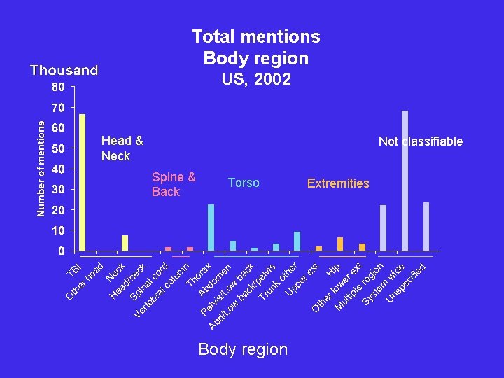 Total mentions Body region US, 2002 Head & Neck Not classifiable Spine & Back