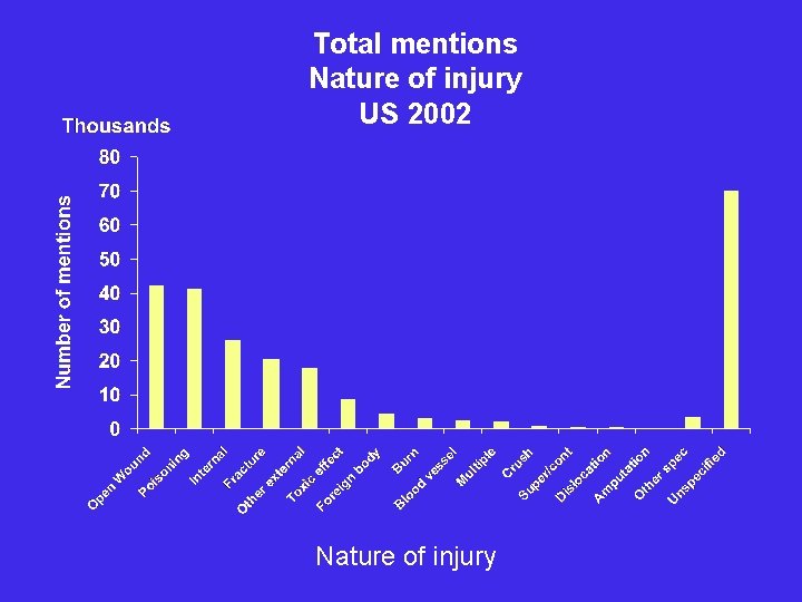 Total mentions Nature of injury US 2002 Nature of injury 