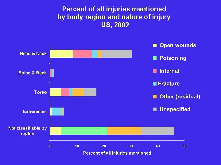 Percent of all injuries mentioned by body region and nature of injury US, 2002