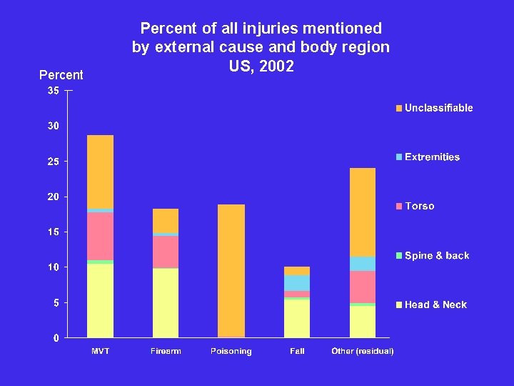 Percent of all injuries mentioned by external cause and body region US, 2002 
