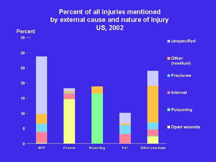 Percent of all injuries mentioned by external cause and nature of injury US, 2002