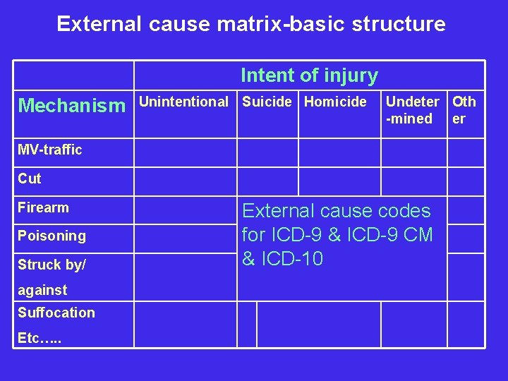 External cause matrix-basic structure Intent of injury Mechanism Unintentional Suicide Homicide Undeter Oth -mined